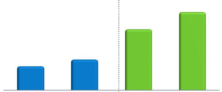 Geração de energia e Receita líquida Geração de energia por fonte (GWh)1 0,4 275,4 362,6 266,4 1,1 712,8 1.250,2 0,4 364,6 1,0 457,8 841,9 1.