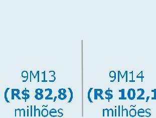 EBITDA e resultado líquido 9M14 Evolução do EBITDA (R$ Milhões) +22,1% + 17,2% 193,7 489,1 41,3 81,3 387,5 71,4% EBITDA ajustado 9M13 56,6% 597,0 4,4 51,7% Margem EBITDA EBITDA