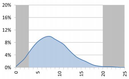 (m/s) Os ventos no Brasil (Nordeste) possuem intensidades similares e menor variação, com concentração na região mais eficiente para geração de energia Significativas melhorias tecnológicas nos