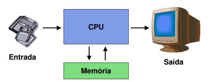 PADRÃO VON NEUMANN I N S T A L A Ç Ã O E M A