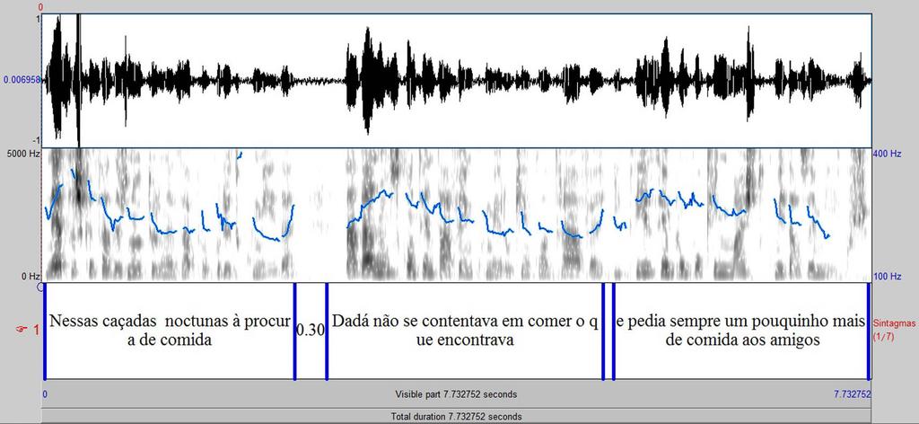 Enunciado Texto O Leitura controle A fronteira de Sintagma Entoacional, quando intermediário e não final, é marcada visivelmente por uma subida do pitch, ou seja, há uma fronteira H%.