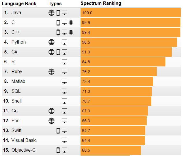 Ranking 2015 IEEE