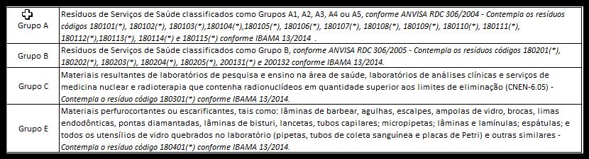 Diretoria Colegiada, que indica os códigos e descrições a serem utilizados.