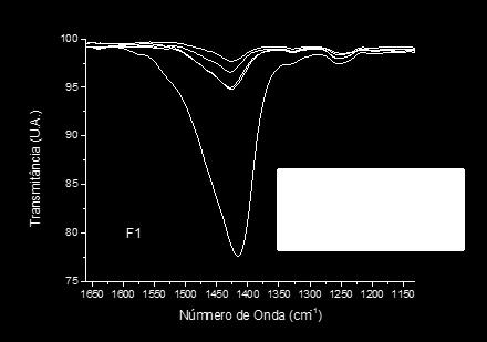 Espectroscopia Infra Vermelho Região dos picos em número de onda a