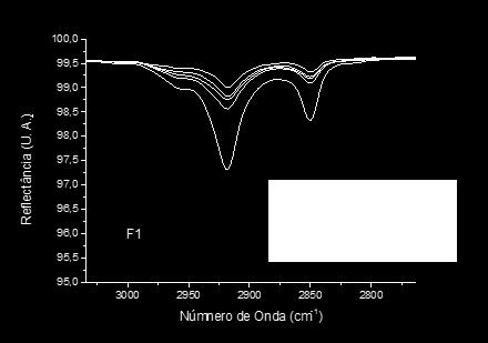 Espectroscopia Infra Vermelho Região dos picos em número de onda