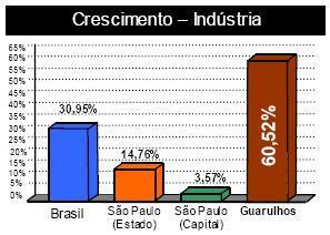 a) e) Questão 4 A cidade de Guarulhos (SP) tem o 8º PIB municipal do Brasil, além do maior aeroporto da América do Sul.