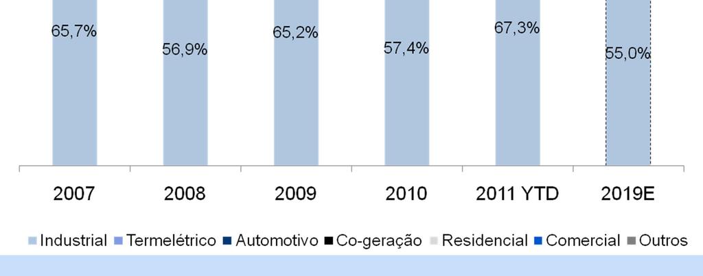 segmento % CAGR 07-10 % 43,5 2,8 6,2 14,7-7,8 CAGR 10-19 % 27,6