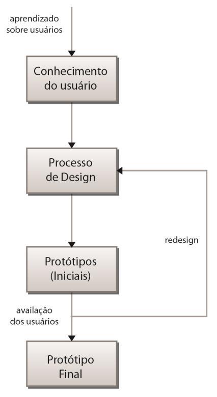 os produtos de TA. Figura 02: Modelo do processo de Design Centrado no Usuário. Fonte: Adaptado de Hersh (2010). Figura 01: Fluxograma da Fase de Projeto Informacional. Fonte: Adaptado de Back et al.