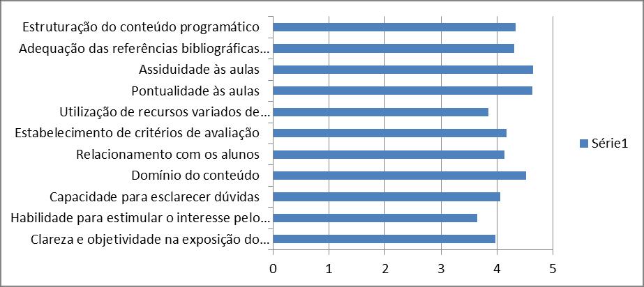 Foram avaliados 38 professores em 03 cursos de graduação na área de Administração, Ciências Contábeis e Ciências Econômicas.