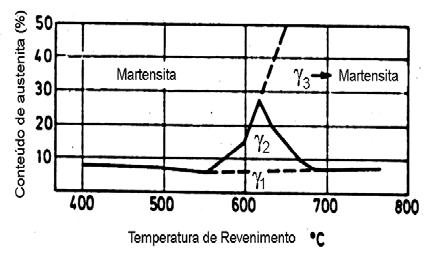 12 Figura 2.4 Influência da temperatura de revenimento no conteúdo de austenita retida [6]. A austenita resultante é estável mesmo se resfriada a -196ºC [3;6;12;17], o que de acordo com Bilmes, P.D.