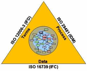 Normas e aplicativos Existem centenas de aplicativos BIM, todos baseados em Normas ISO.