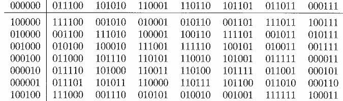 Usando um código (6, 3) de matriz geradora: 0 1 1 1 0 0 G = 1 0 1 0 1 0, temos o