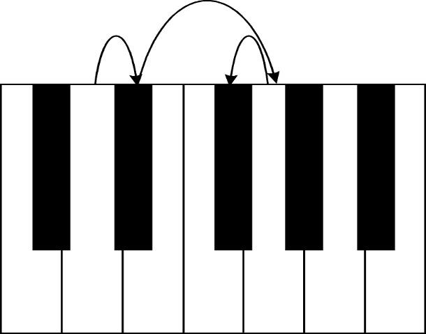 Figura 2. Diagrama representativo da fórmula pianística que estabelece o gesto inicial (c.1).