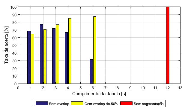 Capítulo 3. Resultados e Discussão 18 Figura 9 Desempenho do classificador - 20 Hz e 30 Hz - Método de Welch. A Figura 9 apresenta os resultados do par de frequência de 20 Hz e 30 Hz.