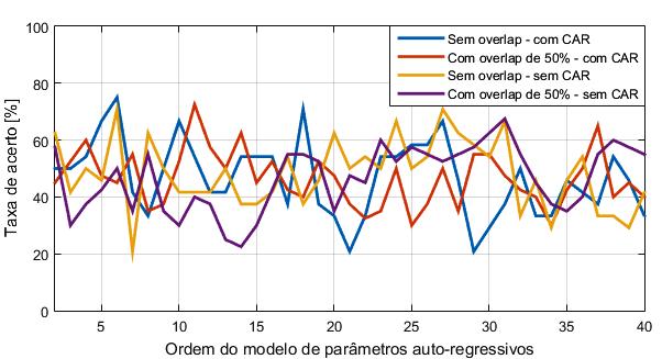 Capítulo 3. Resultados e Discussão 28 Figura 23 Desempenho do classificador - 12 Hz e 15 Hz - Janela de 4 s.