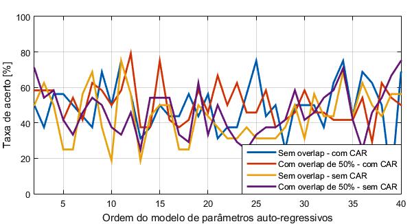 diferentes. É de interesse que a ordem do modelo seja a menor possível, desde que mantenha uma alta taxa de acerto, contribuindo para que haja maior agilidade do sistema.