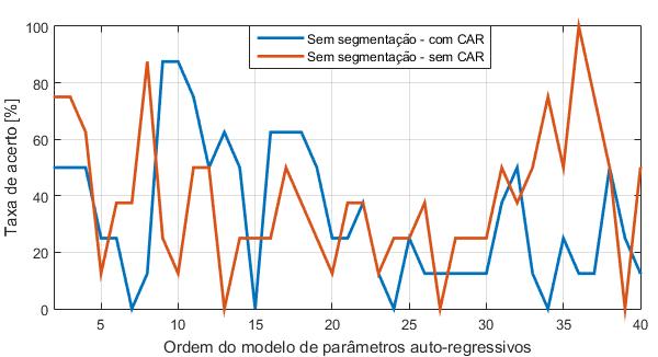 Capítulo 3. Resultados e Discussão 32 Figura 30 Desempenho do classificador - 20 Hz e 30 Hz - Janela de 12 s.