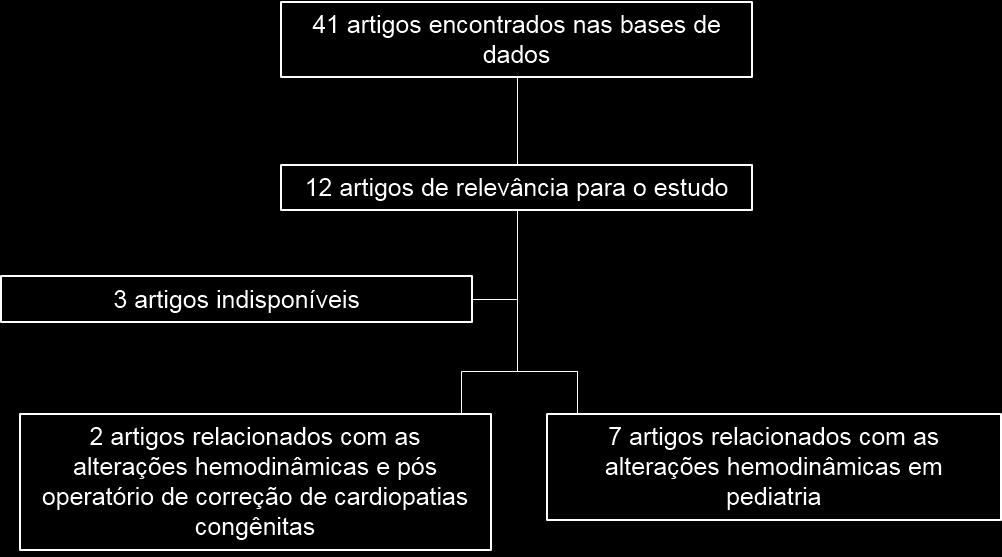 11 5. RESULTADOS Figura 1 - Fluxograma de seleção de artigos Abaixo na tabela 1, estão os resultados relacionados a busca em relação as alterações hemodinâmicas desencadeadas pela fisioterapia em