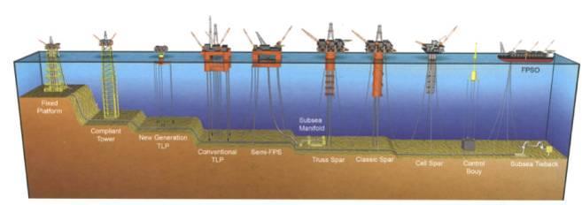 4 Capítulo 2 Este capítulo apresenta uma revisão dos conceitos básicos de sistemas offshore utilizados pela indústria para a exploração de petróleo no mar.