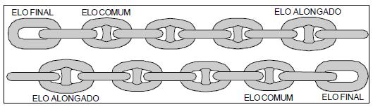 34 Figura 34: Dimensões padronizadas para elo com malhete [17] Figura 35: Extremidade com elo comum e alongado [17] Em aplicações offshore, as amarras são classificadas em graus, que variam de acordo