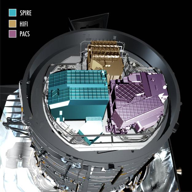 Figura 3: Instrumentos do Herschel, posicionados abaixo do espelho. Fonte: http://www.esa.