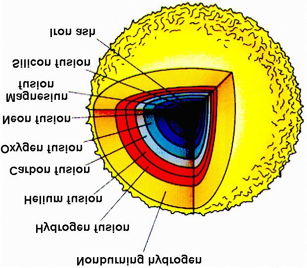Interior de uma estrela massiva muito evoluída.
