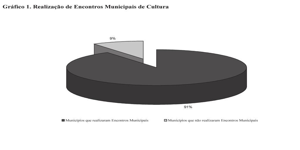 SÍNTESE DAS ETAPAS PREPARATÓRIAS DA CONFERÊNCIA Encontros Municipais de Cultura Envolvemos 91% das cidades baianas na realização de 381 Encontros Municipais de Cultura, com participação de 35.