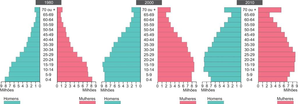 Fonte: IBGE. Censo Demográfico 2010. Pirâmide etária Representação da estrutura etária (dividida por sexo) de uma população por meio de gráfico.