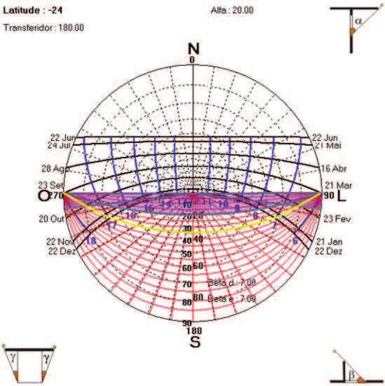 133 Latitude: 24 S Orientação da fachada: SUL Latitude: 24 S Orientação da fachada: SUDOESTE Solstício de inverno Não há incidência de raios solares Solstício de inverno 15h30 às 17h Equinócio Não há