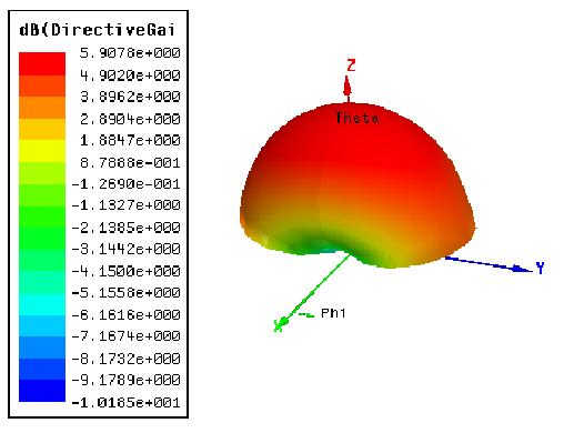 As Fig. 9 e 10 trazem, respectivamente, as Cartas de Smith e os diagramas de radiação das antenas.