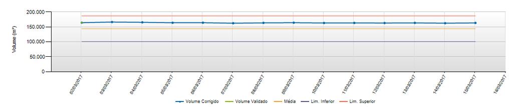 Portal de Validação de Consumo Análise Diária A lógica foi toda realizada utilizando o PI AF, Asset Analytics e o AF SDK (C#).