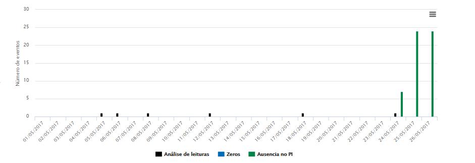 Portal de Validação de Consumo Ausência de Dados no PI Caso exista uma