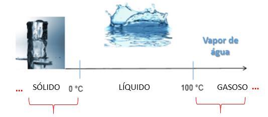 Figura 3 Estados físicos da água Fonte Fundação Bradesco Neste intervalo, entre a temperatura de fusão e de ebulição, entre 0 C e 100 C a água, predominantemente, será encontrada no  Figura 4 Estados