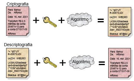 CRIPTOGRAFIA DE CHAVE SIMÉTRICA Consiste no tipo mais simples de criptografia,