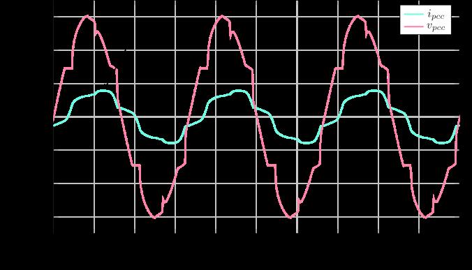 Tabela 8 Valores dos componentes utilizados no estudo em baixa tensão Componente v an, v bn e v cn f R s L s D 1, D 2, D 3, D 4, D 5 e D 6 R cc Estudo de utilização de filtros passivos de harmônicas.