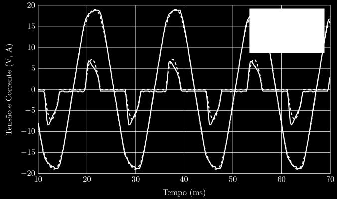 Comparação da tensão e da corrente no PCC, sem filtros (b) Espectro do módulo de i pcc em porcentagem do componente fundamental, e limites K hmax Após a comparação mostrada no Gráfico 1, os filtros