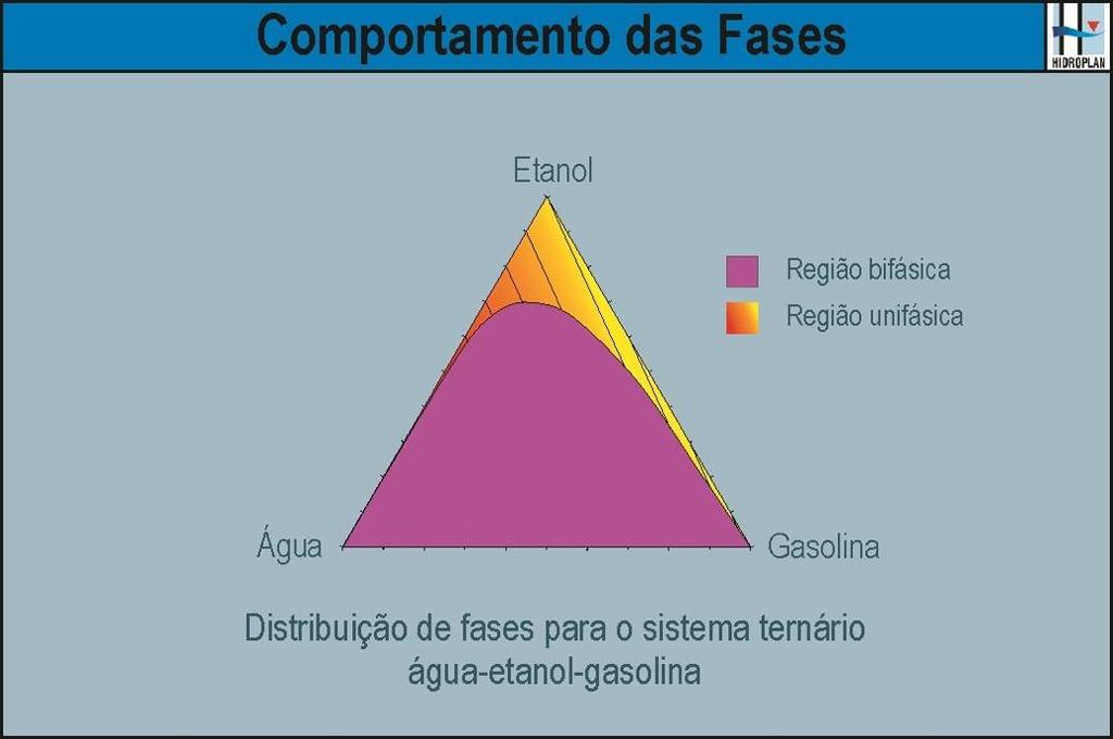 As densidades da água, etanol e gasolina também são distintas, originando instabilidades no fluxo destes compostos em meios porosos, dificultando ainda mais a compreensão do fluxo multifásico que os