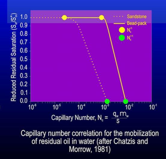 Onde, NC = número capilar Kw = condutividade hidráulica (saturada) Jw = gradiente hidráulico na fase aquosa σ = tensão interfacial A figura 1 (adaptada de Chatzis e Morrow, 1984), apresenta uma