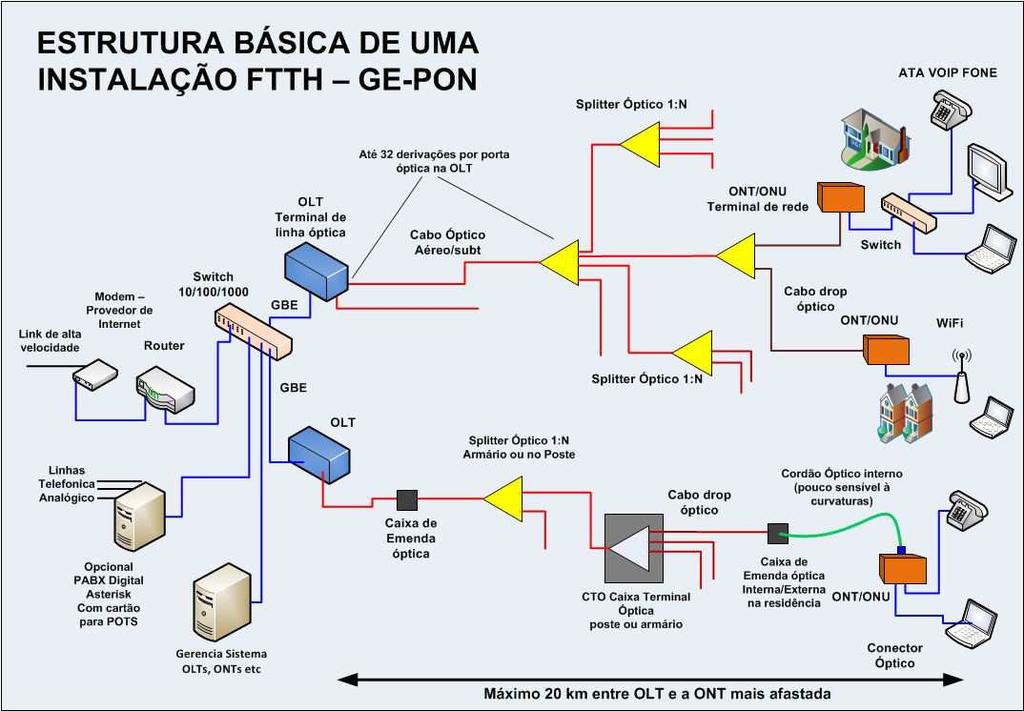 emendas, caixas de terminações, são totalmente passivas, sendo um grande diferencial desse tipo de tecnologia. [5].