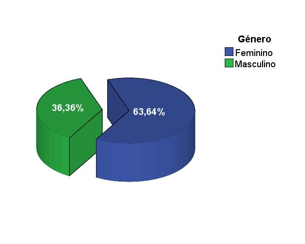 Resultados Da amostra total de 199 indivíduos, 72 são do género masculino e 127 do género feminino (gráfico 1). Gráfico 1: Percentagem de participantes por género.