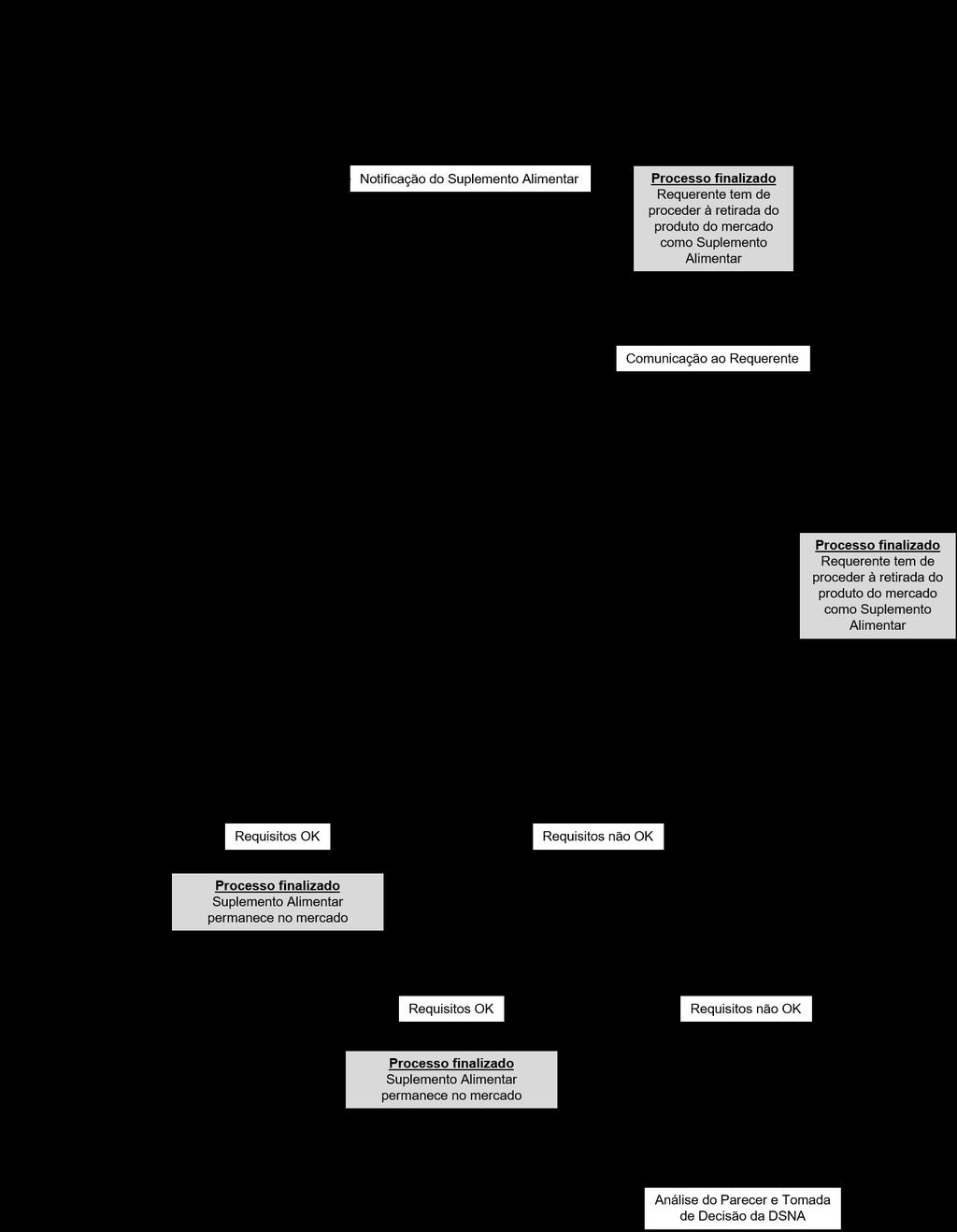 Figura 4 - Esquema do procedimento de análise de notificações de suplementos alimentares (Adaptado de: Fluxograma de