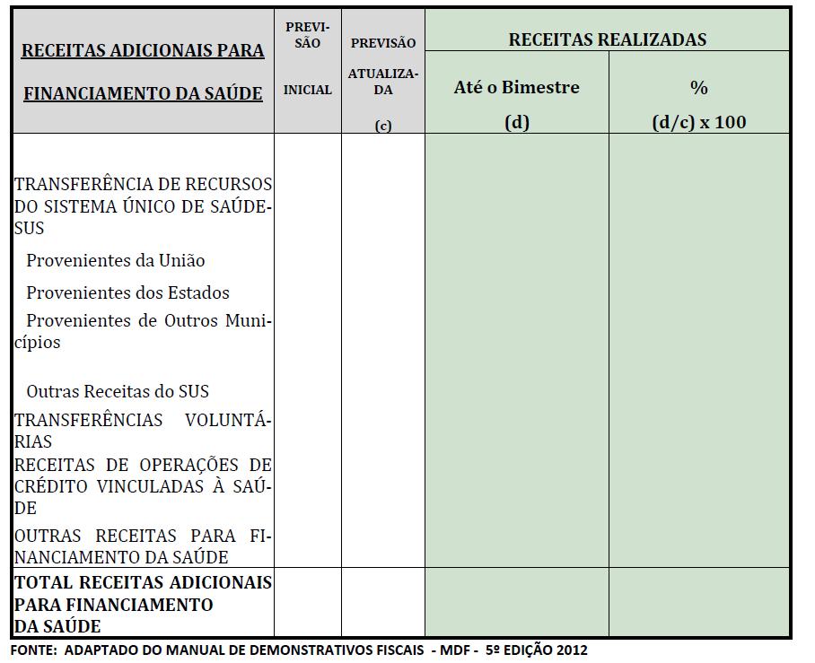 O SEGUNDO QUADRO do RREO demonstra as Receitas Adicionais para o Financiamento da Saúde.