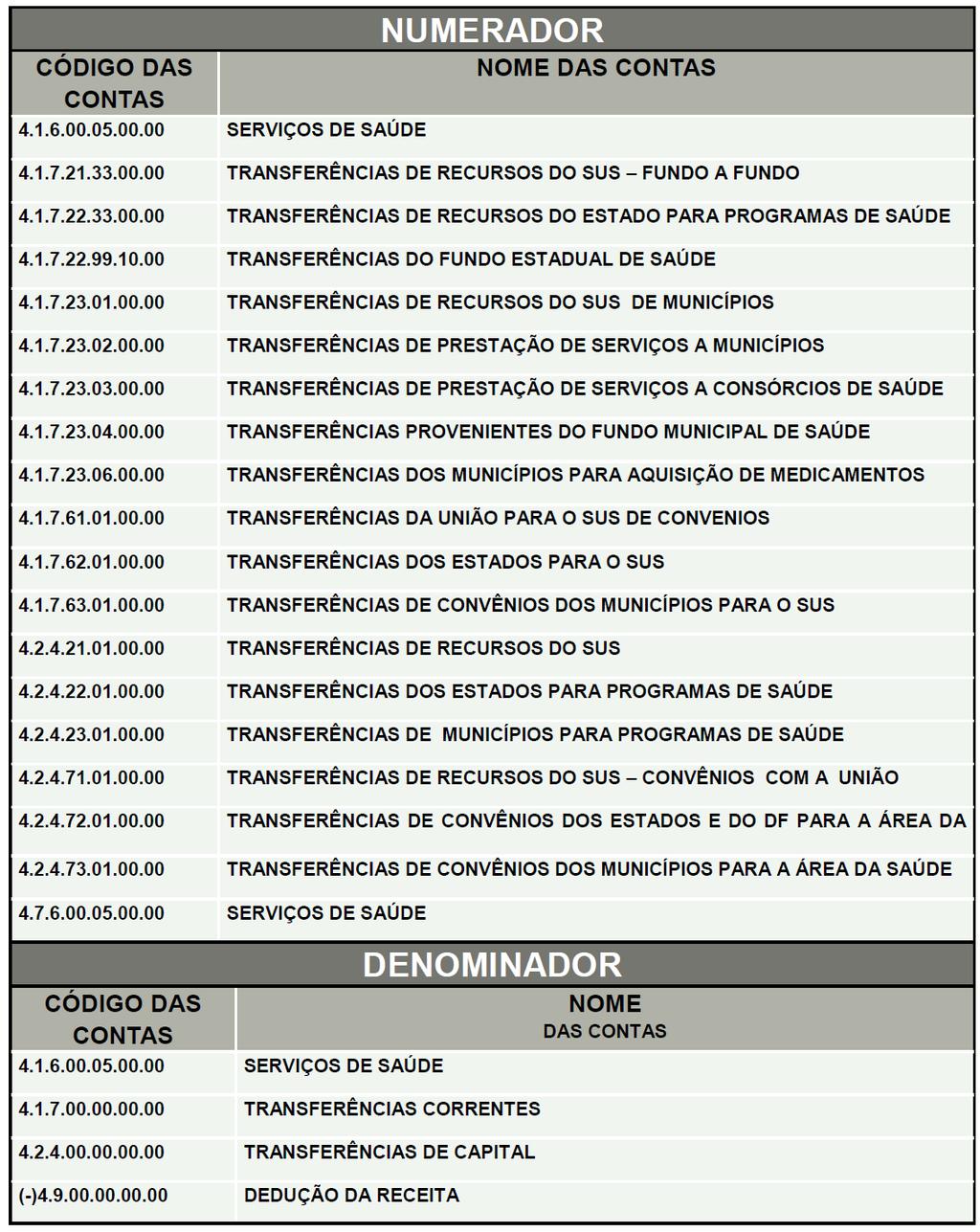 Tabela 5 Método de aferição do indicador 1.3 ATENÇÃO! O indicador 1.