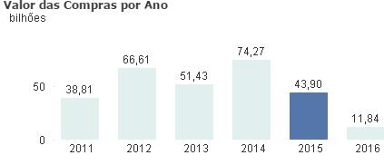 Situação das aquisições Estatísticas das