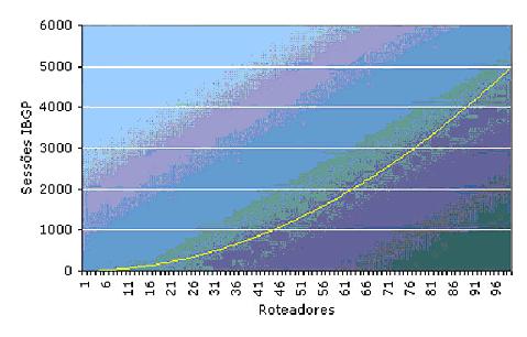 33 A Figura 7 demonstra a taxa de crescimento de Redes Full Meshes com mais de 96 roteadores atingindo a 5000 sessões BGP. Figura 7 - Taxa de crescimento de full meshes Fonte: RNP, (2012).