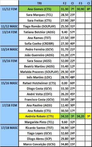 Monteiro Hélder Silva Trampolim Individual Ana Gomes Sara Marques Tiago Romão Tatiana Belchior Ana Ramos Sofia Coelho Pedro Ferreira João Guerreiro Sara Sousa Beatriz Martins Mafalda Prazeres Inês