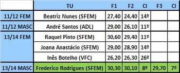 Frederico Rodrigues Treinadores Tumbling Luis Nunes Pedro Andrade Maria Margarida Maia JuízesTumbling Mónica Mexia Conclusões A participação da Delegação Portuguesa na 20ª Competição por Grupos de