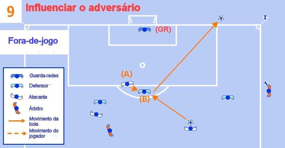 106 LEI 11 FORA-DE-JOGO Um atacante que está em posição de fora-de-jogo (A) corre para a bola e impede que o avançado (B) jogue ou possa jogar a bola.