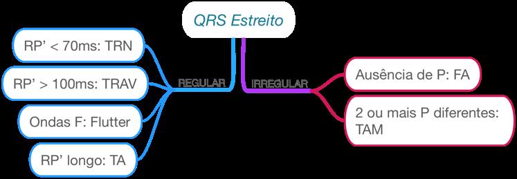 8 Taqui-arritmias RP : intervalo da R para a P retrógrada (esta é negativa na parede inferior e positiva em V1). TRN: taquicardia por reentrada nodal.