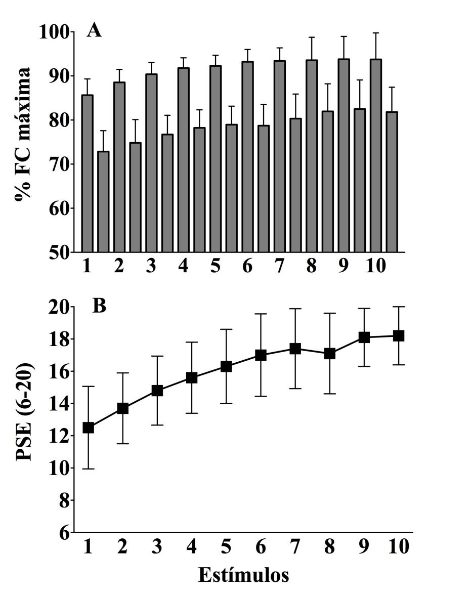 22 Figura 2. Resposta da frequência cardíaca (A) e percepção subjetiva de esforço (B) durante a sessão de exercício intervalado de alta intensidade.